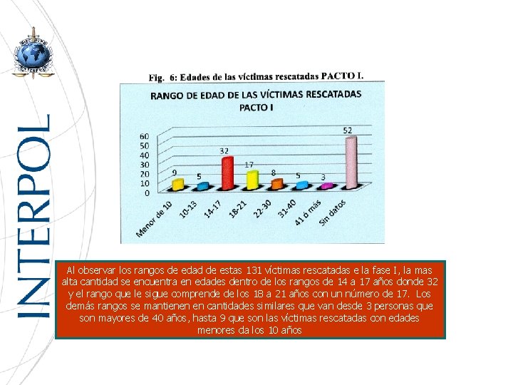 Al observar los rangos de edad de estas 131 víctimas rescatadas e la fase