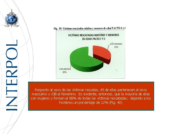 Respecto al sexo de las víctimas rescatas, 45 de ellas pertenecen al sexo masculino