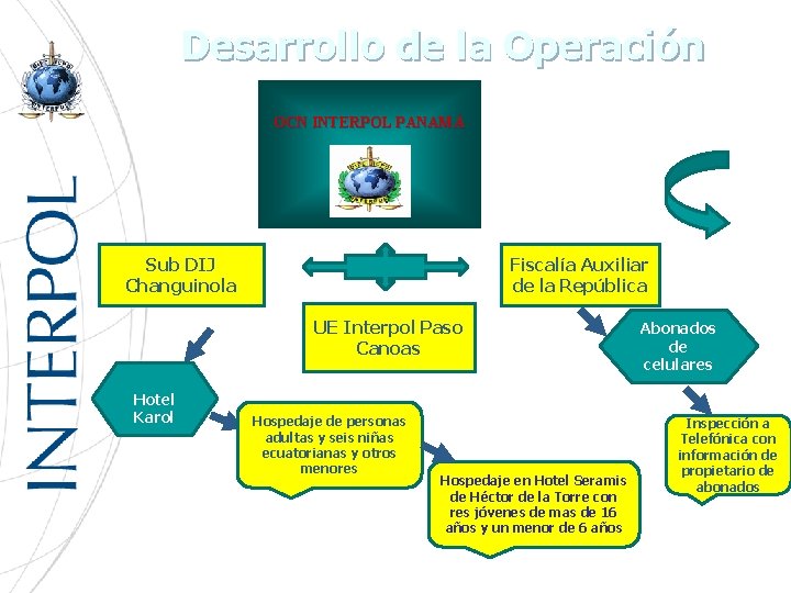 Desarrollo de la Operación OCN INTERPOL PANAMÁ Sub DIJ Changuinola Fiscalía Auxiliar de la