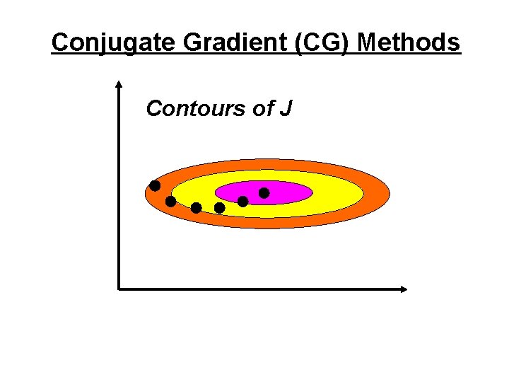 Conjugate Gradient (CG) Methods Contours of J 