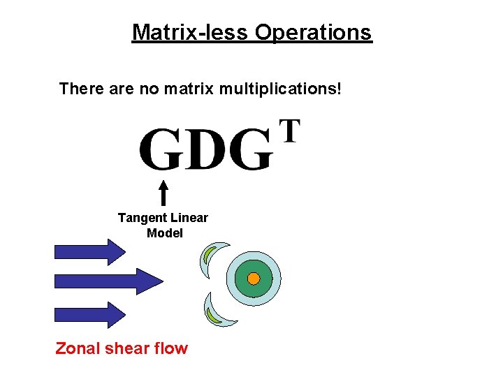 Matrix-less Operations There are no matrix multiplications! Tangent Linear Model Zonal shear flow 