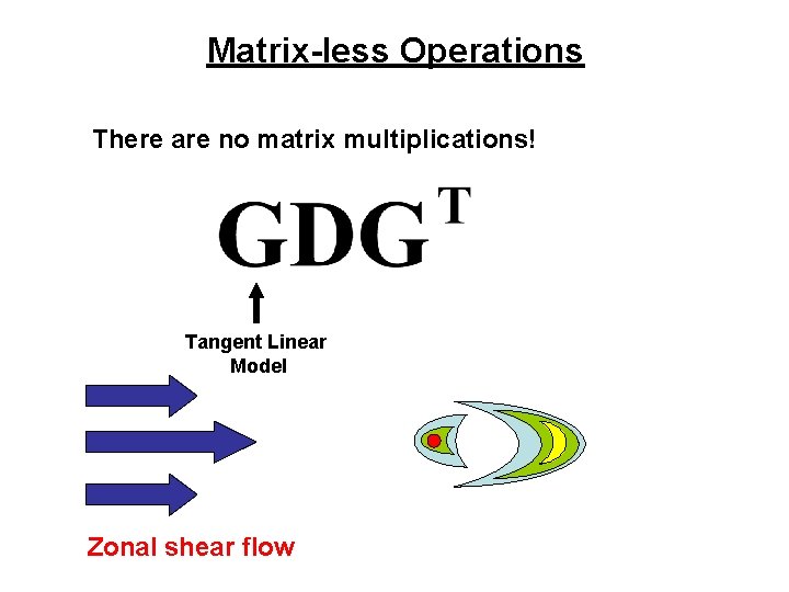 Matrix-less Operations There are no matrix multiplications! Tangent Linear Model Zonal shear flow 