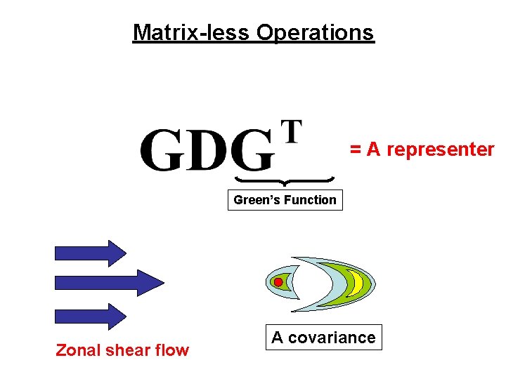 Matrix-less Operations = A representer Green’s Function Zonal shear flow A covariance 