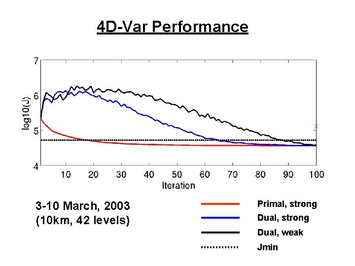 4 D-Var Performance 3 -10 March, 2003 (10 km, 42 levels) Primal, strong Dual,