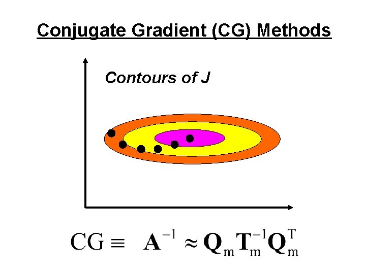 Conjugate Gradient (CG) Methods Contours of J 