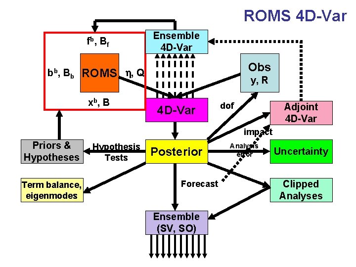 ROMS 4 D-Var fb , B f bb , B b Ensemble 4 D-Var