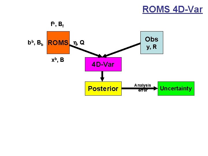 ROMS 4 D-Var fb , B f bb , B b Obs ROMS h,