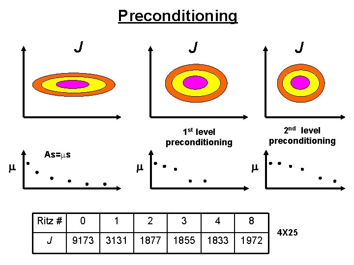 Preconditioning J J J 2 nd level preconditioning 1 st level preconditioning m As=ms