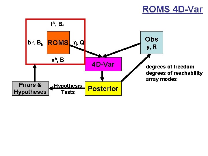 ROMS 4 D-Var fb , B f bb , B b xb , B