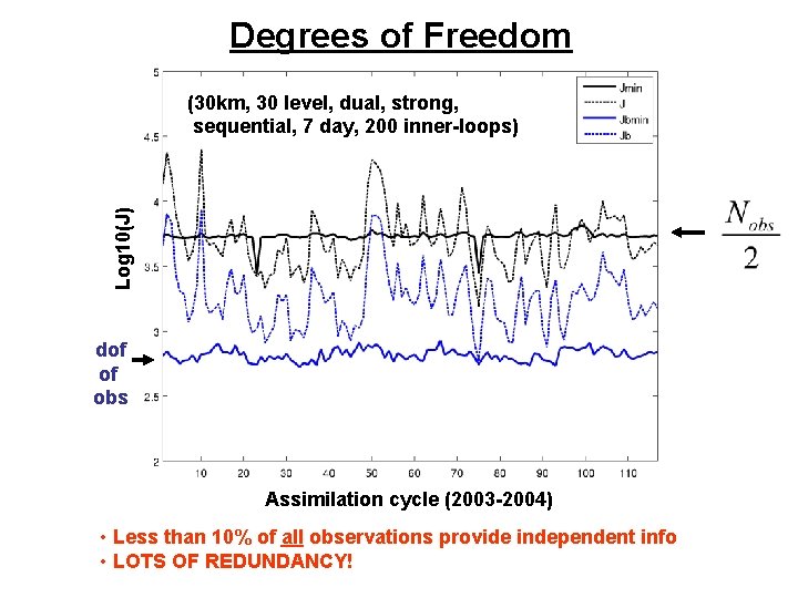 Degrees of Freedom Log 10(J) (30 km, 30 level, dual, strong, sequential, 7 day,