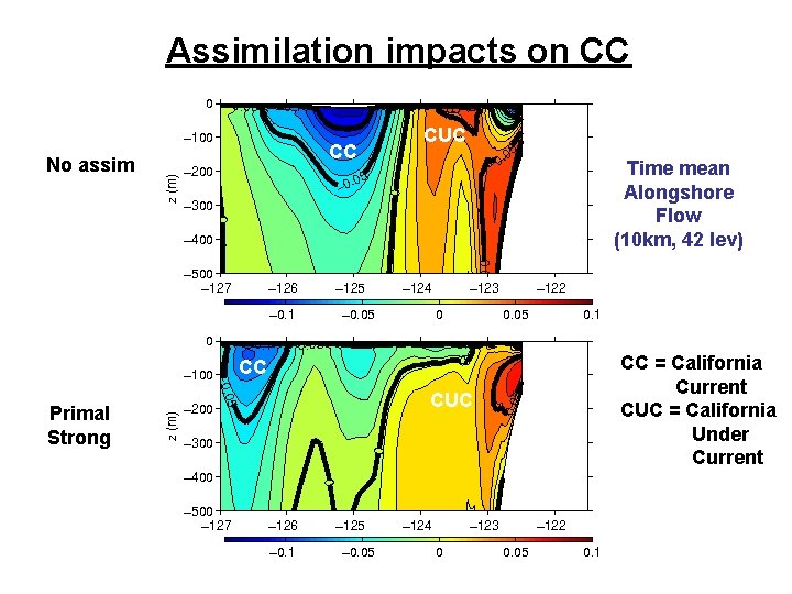 Assimilation impacts on CC CC No assim CUC Time mean Alongshore Flow (10 km,