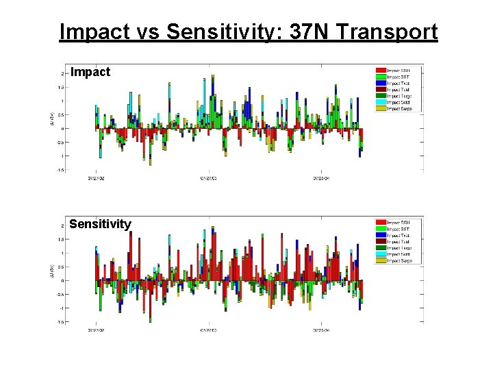 Impact vs Sensitivity: 37 N Transport Impact Sensitivity 