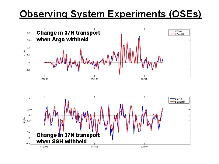 Observing System Experiments (OSEs) Change in 37 N transport when Argo withheld Change in