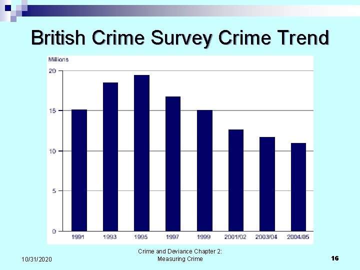 British Crime Survey Crime Trend 10/31/2020 Crime and Deviance Chapter 2: Measuring Crime 16