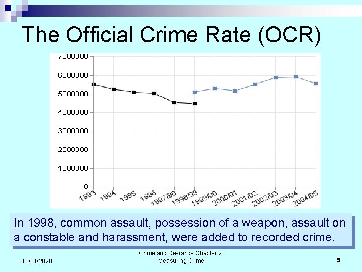 The Official Crime Rate (OCR) In 1998, common assault, possession of a weapon, assault