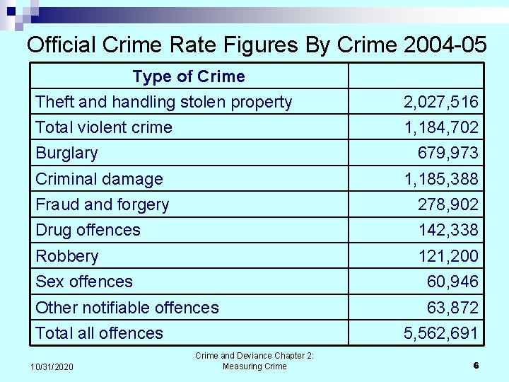 Official Crime Rate Figures By Crime 2004 -05 Type of Crime Theft and handling
