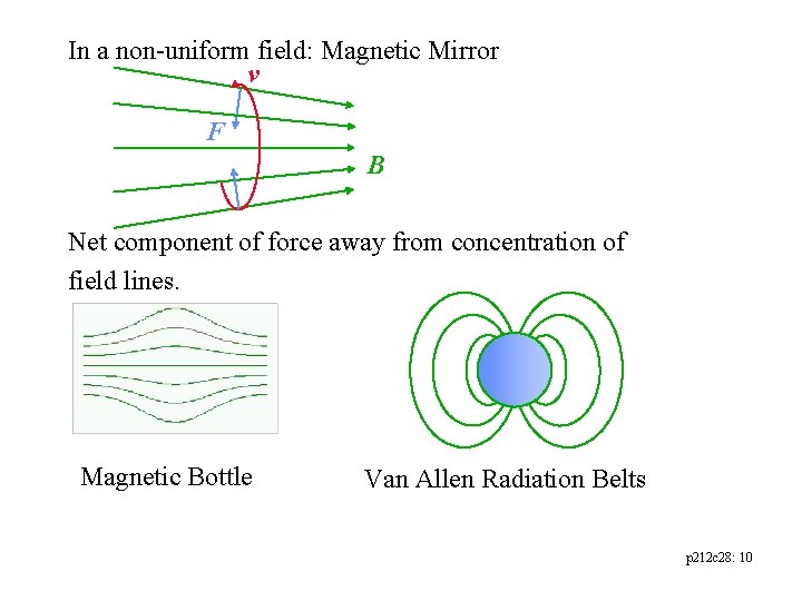 In a non-uniform field: Magnetic Mirror v F B Net component of force away