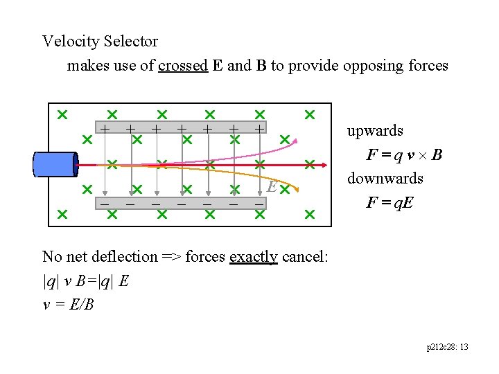 Velocity Selector makes use of crossed E and B to provide opposing forces +