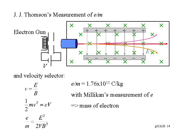 J. J. Thomson’s Measurement of e/m Electron Gun + - + - + -