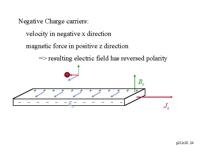 Negative Charge carriers: velocity in negative x direction magnetic force in positive z direction