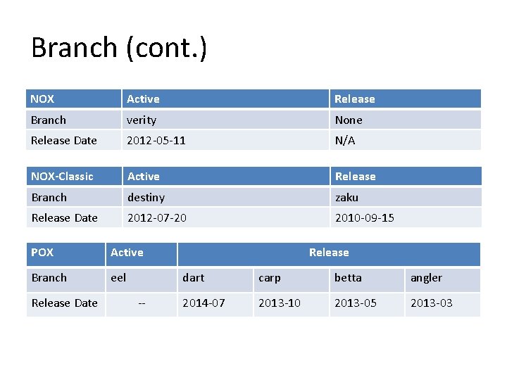 Branch (cont. ) NOX Active Release Branch verity None Release Date 2012 -05 -11