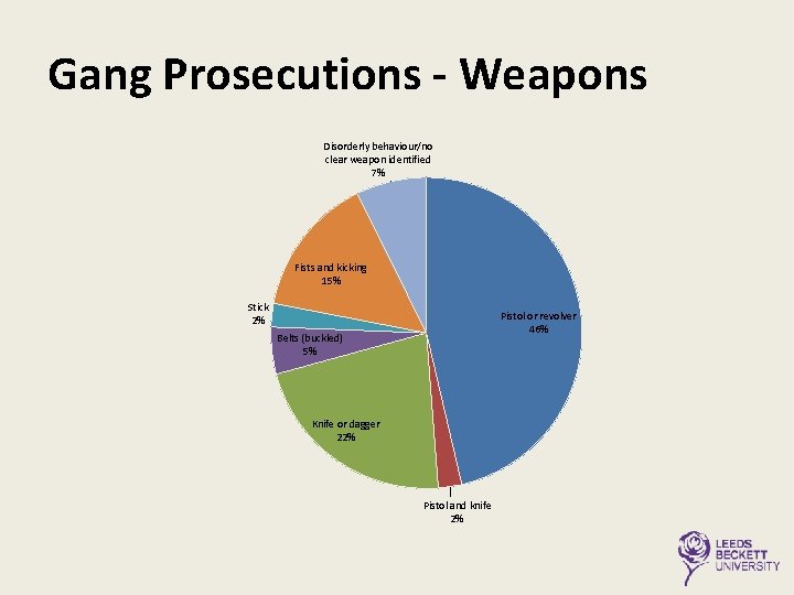 Gang Prosecutions - Weapons Disorderly behaviour/no clear weapon identified 7% Fists and kicking 15%