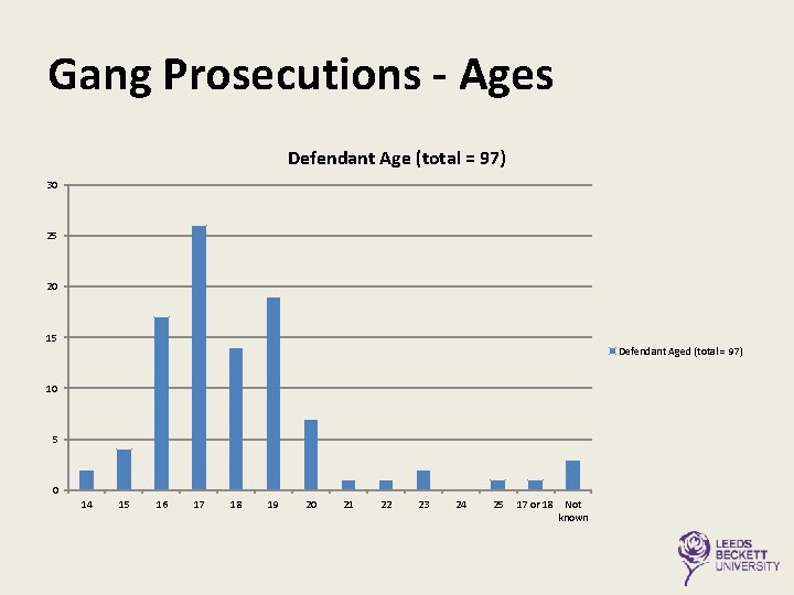 Gang Prosecutions - Ages Defendant Age (total = 97) 30 25 20 15 Defendant