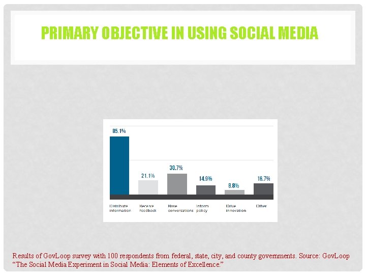 PRIMARY OBJECTIVE IN USING SOCIAL MEDIA Results of Gov. Loop survey with 100 respondents