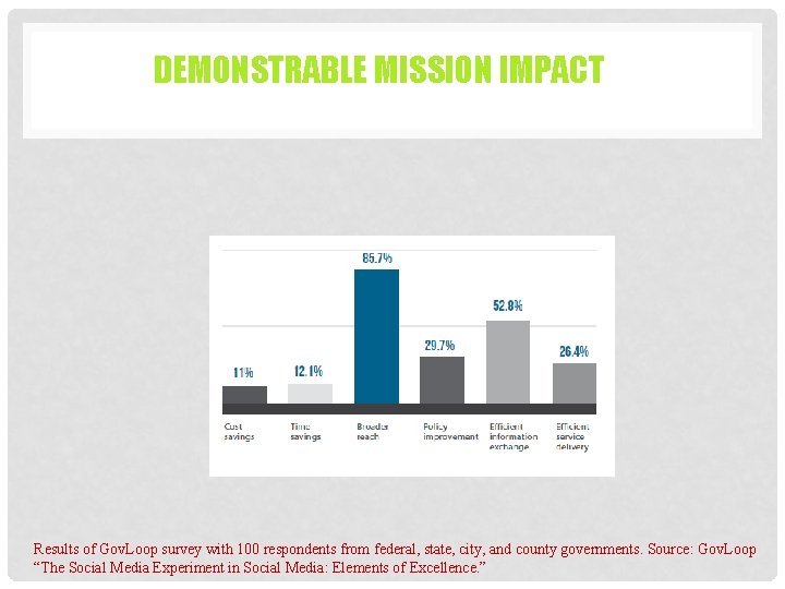 DEMONSTRABLE MISSION IMPACT Results of Gov. Loop survey with 100 respondents from federal, state,