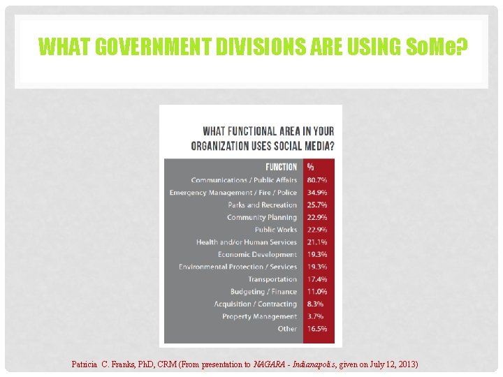 WHAT GOVERNMENT DIVISIONS ARE USING So. Me? Patricia C. Franks, Ph. D, CRM (From