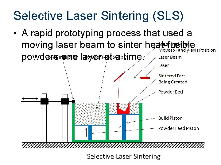 Selective Laser Sintering (SLS) • A rapid prototyping process that used a moving laser Selective Laser Sintering (SLS) • A rapid prototyping process that used a moving laser
