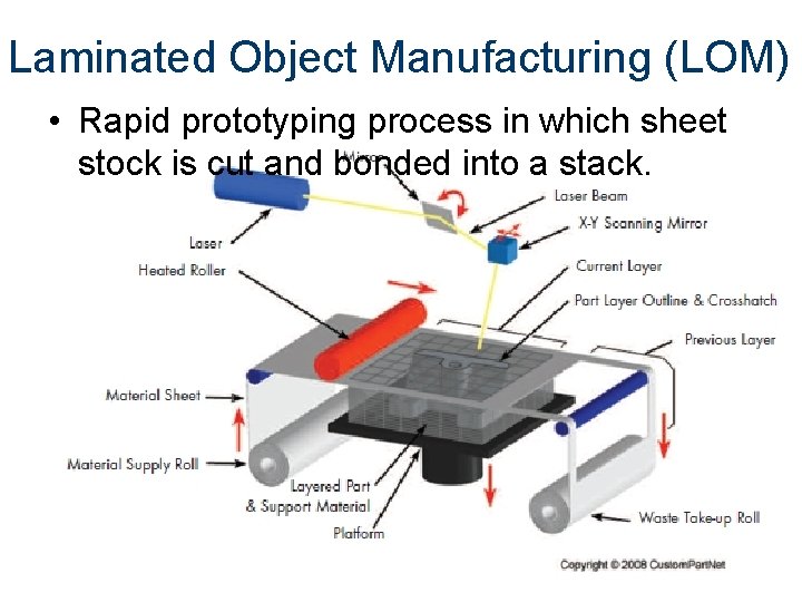 Laminated Object Manufacturing (LOM) • Rapid prototyping process in which sheet stock is cut Laminated Object Manufacturing (LOM) • Rapid prototyping process in which sheet stock is cut