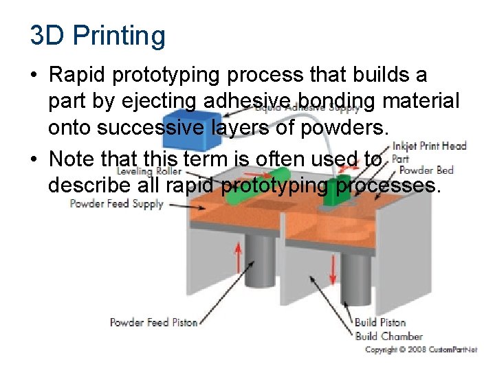 3 D Printing • Rapid prototyping process that builds a part by ejecting adhesive 3 D Printing • Rapid prototyping process that builds a part by ejecting adhesive