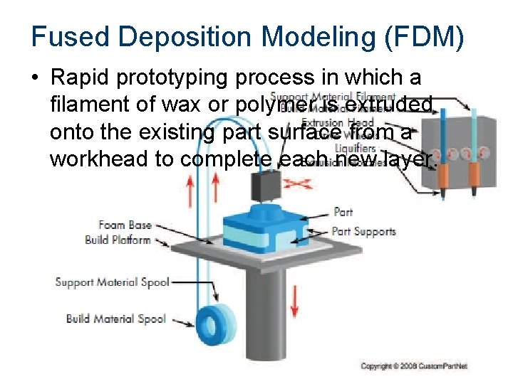 Fused Deposition Modeling (FDM) • Rapid prototyping process in which a filament of wax Fused Deposition Modeling (FDM) • Rapid prototyping process in which a filament of wax