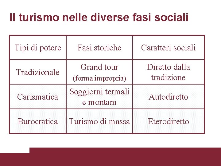 Il turismo nelle diverse fasi sociali Tipi di potere Tradizionale Fasi storiche Caratteri sociali