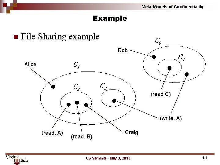 Meta-Models of Confidentiality Example n File Sharing example C 0 Bob C 4 C