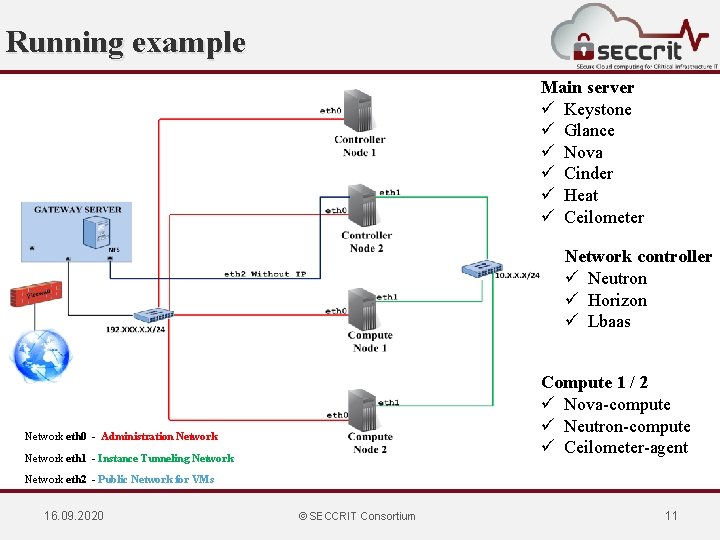 Running example Main server ü Keystone ü Glance ü Nova ü Cinder ü Heat