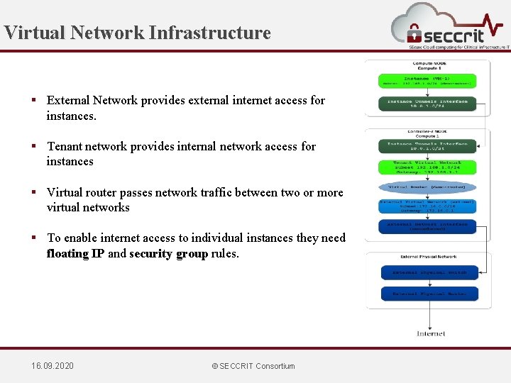 Virtual Network Infrastructure § External Network provides external internet access for instances. § Tenant