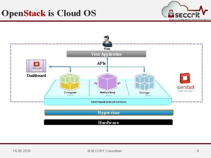 Open. Stack is Cloud OS User Your Application APIs Dashboard Hypervisor Hardware 16. 09.