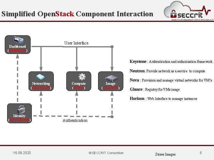 Simplified Open. Stack Component Interaction User Interface Dashboard (HORIZON) Keystone : Authentication and authorization