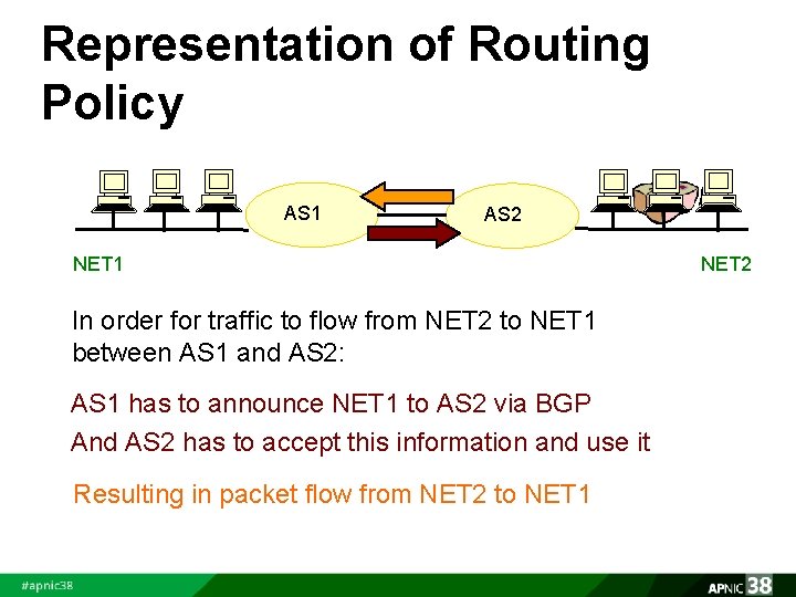 Representation of Routing Policy AS 1 AS 2 NET 1 In order for traffic
