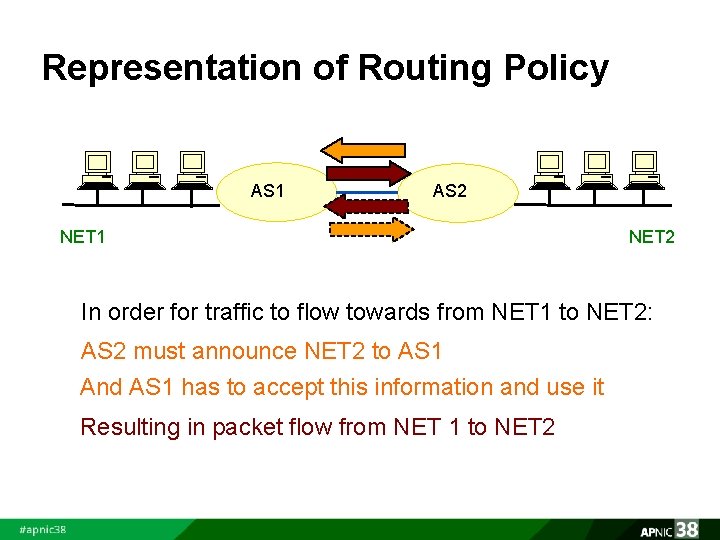 Representation of Routing Policy AS 1 AS 2 NET 1 NET 2 In order