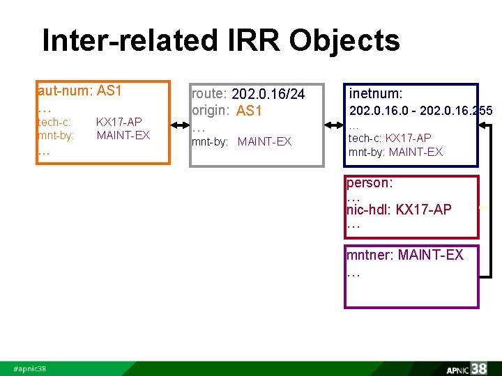 Inter-related IRR Objects aut-num: AS 1 … tech-c: KX 17 -AP mnt-by: MAINT-EX …