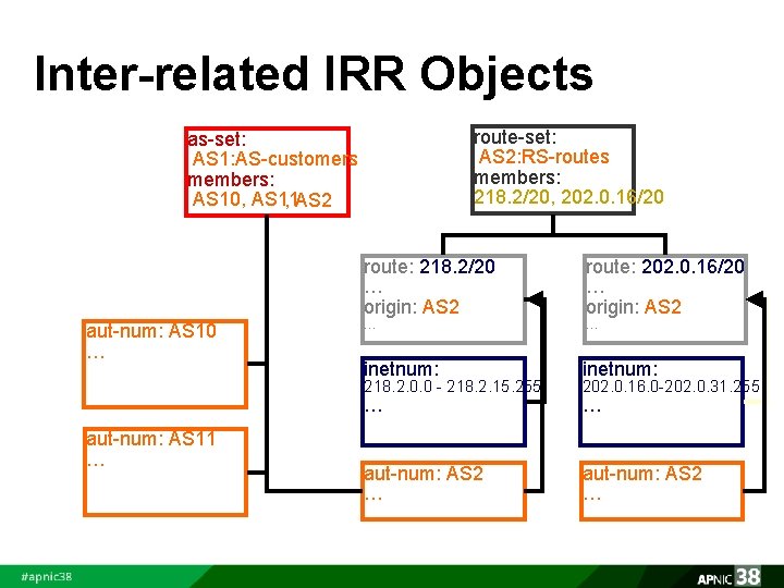 Inter-related IRR Objects route-set: AS 2: RS-routes members: 218. 2/20, 202. 0. 16/20 as-set: