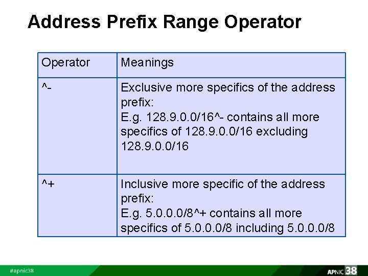 Address Prefix Range Operator Meanings ^- Exclusive more specifics of the address prefix: E.