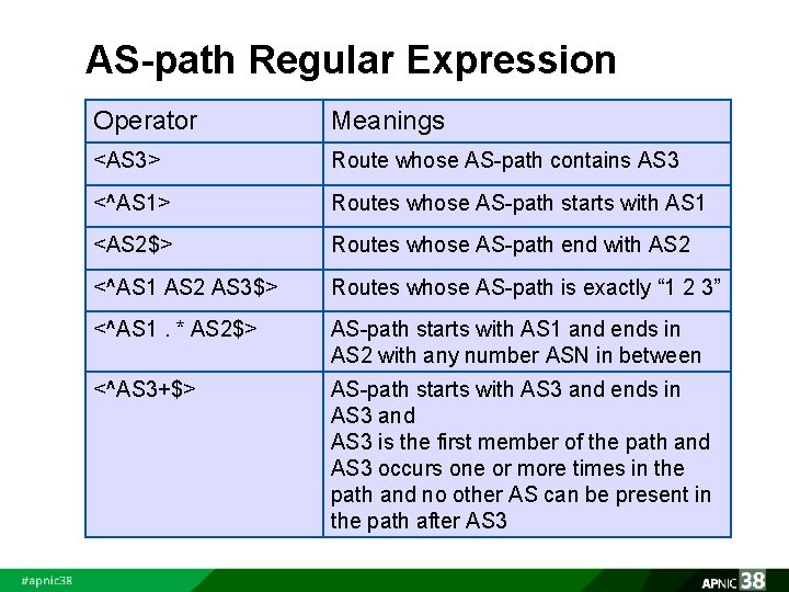 AS-path Regular Expression Operator Meanings <AS 3> Route whose AS-path contains AS 3 <^AS