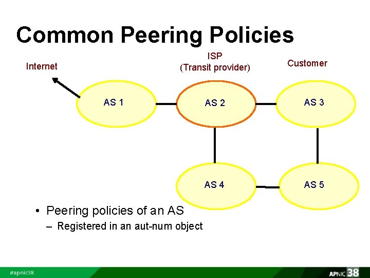 Common Peering Policies ISP (Transit provider) Internet AS 1 • Peering policies of an