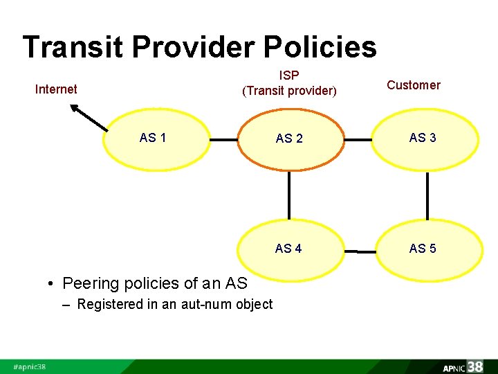 Transit Provider Policies ISP (Transit provider) Internet AS 1 • Peering policies of an