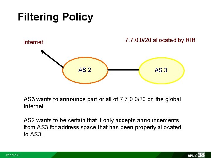 Filtering Policy 7. 7. 0. 0/20 allocated by RIR Internet AS 2 AS 3