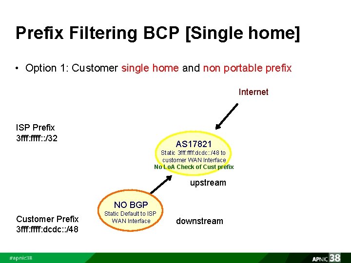 Prefix Filtering BCP [Single home] • Option 1: Customer single home and non portable